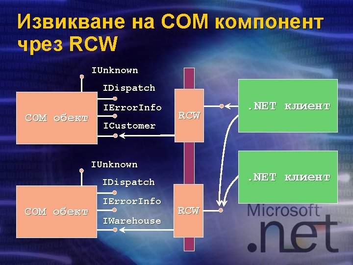 Извикване на COM компонент чрез RCW IUnknown IDispatch COM обект IError. Info ICustomer RCW