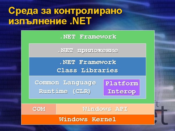Среда за контролирано изпълнение. NET Framework. NET приложение. NET Framework Class Libraries Common Language