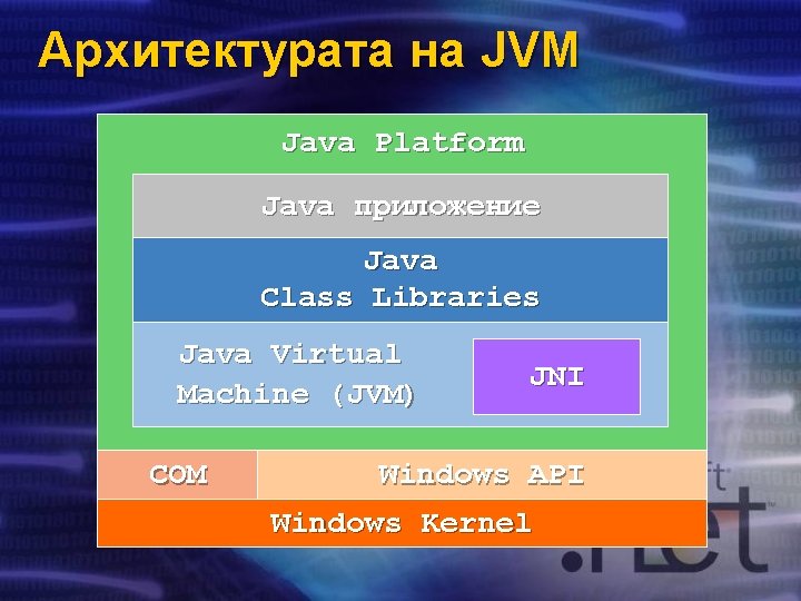 Архитектурата на JVM Java Platform Java приложение Java Class Libraries Java Virtual Machine (JVM)