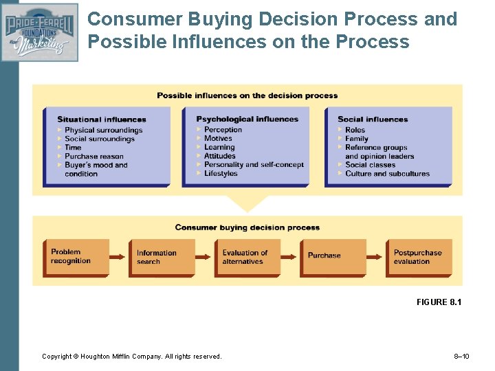 Consumer Buying Decision Process and Possible Influences on the Process FIGURE 8. 1 Copyright