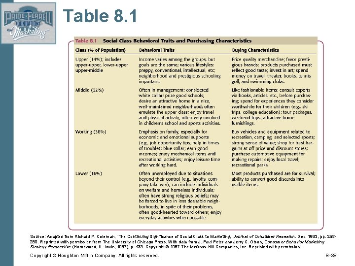 Table 8. 1 Source: Adapted from Richard P. Coleman, “The Continuing Significance of Social