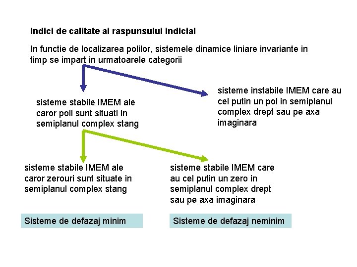 Indici de calitate ai raspunsului indicial In functie de localizarea polilor, sistemele dinamice liniare