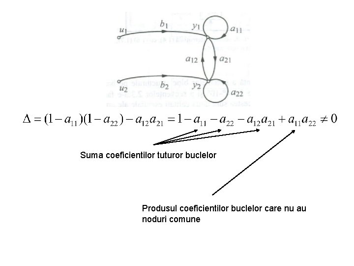 Suma coeficientilor tuturor buclelor Produsul coeficientilor buclelor care nu au noduri comune 