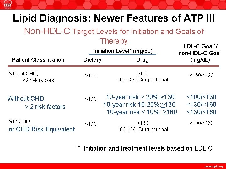 Lipid Diagnosis: Newer Features of ATP III Non-HDL-C Target Levels for Initiation and Goals