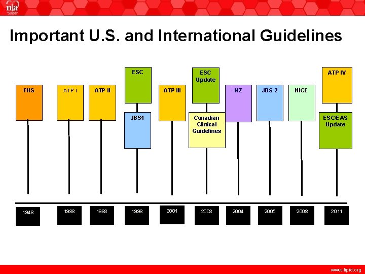 Important U. S. and International Guidelines ESC FHS ATP III JBS 1 1948 1988