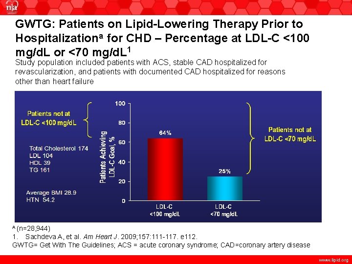 GWTG: Patients on Lipid-Lowering Therapy Prior to Hospitalizationa for CHD – Percentage at LDL-C