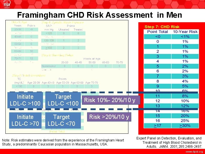 Framingham CHD Risk Assessment in Men Initiate LDL-C >100 Target Risk 10%- 20%/10 y