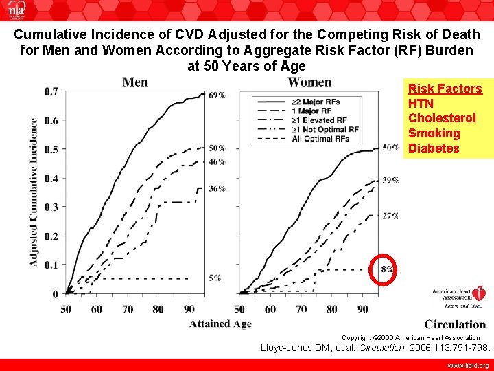 Cumulative Incidence of CVD Adjusted for the Competing Risk of Death for Men and