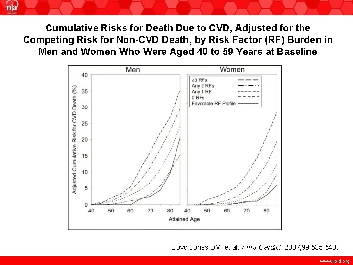 Cumulative Risks for Death Due to CVD, Adjusted for the Competing Risk for Non-CVD