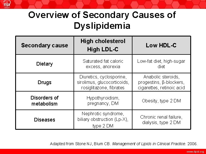 Overview of Secondary Causes of Dyslipidemia Secondary cause High cholesterol High LDL-C Low HDL-C