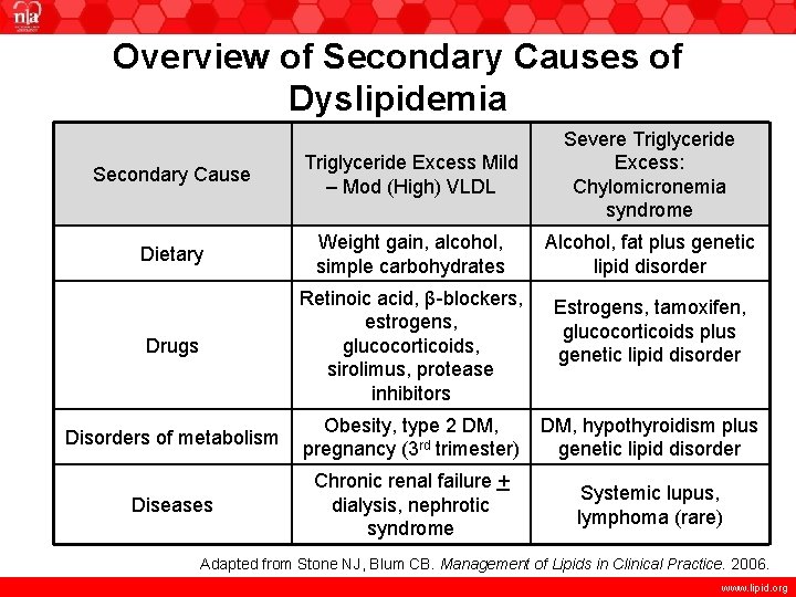 Overview of Secondary Causes of Dyslipidemia Secondary Cause Triglyceride Excess Mild – Mod (High)