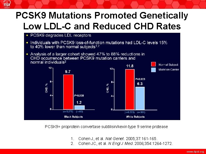 PCSK 9 Mutations Promoted Genetically Low LDL-C and Reduced CHD Rates PCSK 9= proprotein