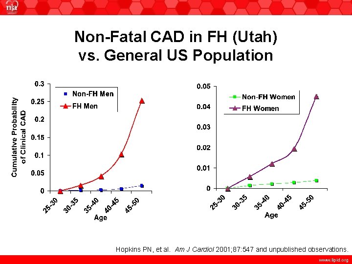 Non-Fatal CAD in FH (Utah) vs. General US Population Hopkins PN, et al. Am