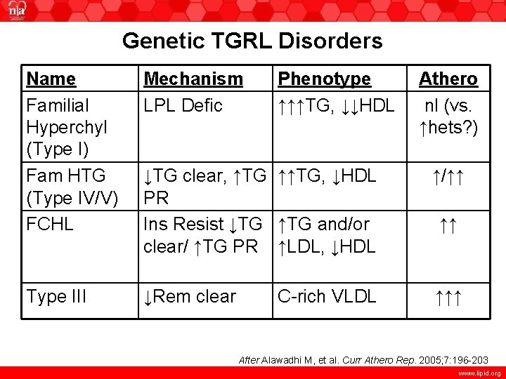 Genetic TGRL Disorders Name Familial Hyperchyl (Type I) Fam HTG (Type IV/V) FCHL Mechanism
