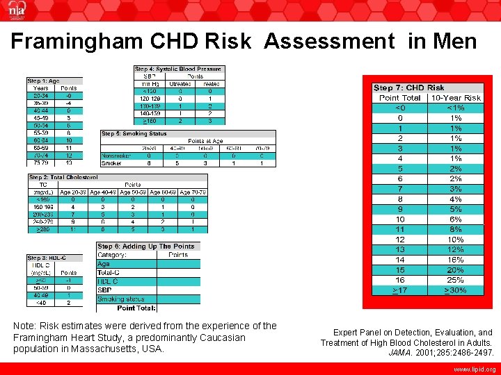 Framingham CHD Risk Assessment in Men Note: Risk estimates were derived from the experience