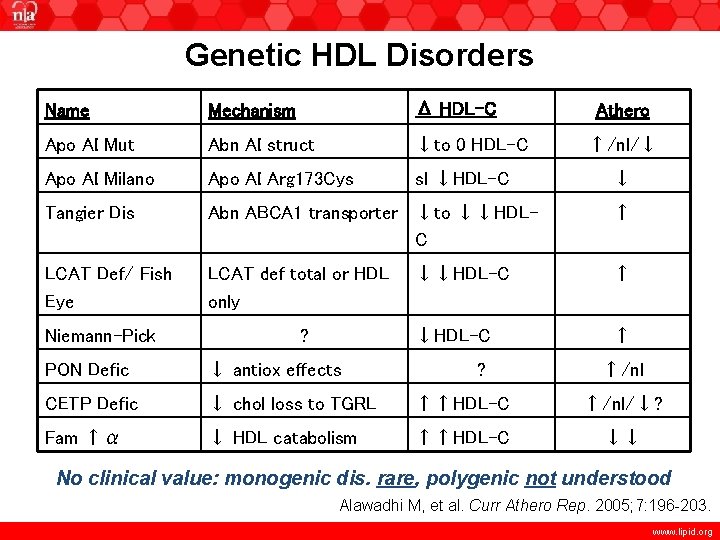 Genetic HDL Disorders Name Mechanism Δ HDL-C Apo AI Mut Abn AI struct ↓to