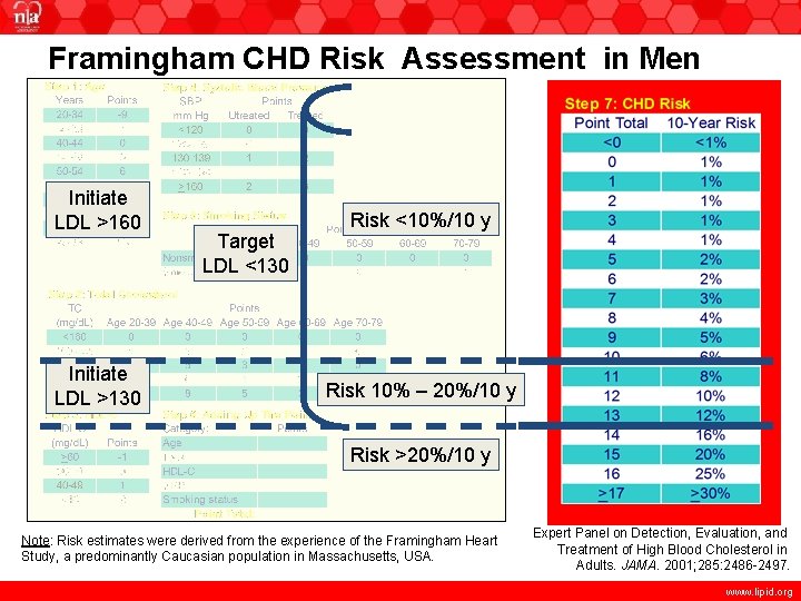 Framingham CHD Risk Assessment in Men Initiate LDL >160 Initiate LDL >130 Target LDL