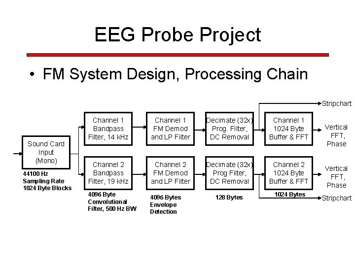 EEG Probe Project • FM System Design, Processing Chain Stripchart Sound Card Input (Mono)