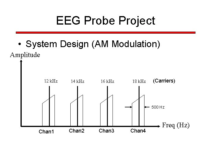 EEG Probe Project • System Design (AM Modulation) Amplitude 12 k. Hz 14 k.
