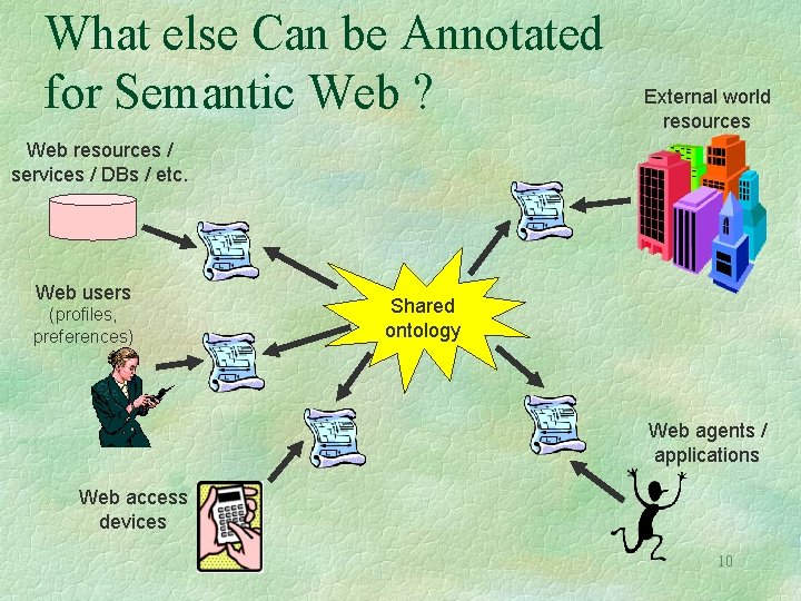 What else Can be Annotated for Semantic Web ? External world resources Web resources
