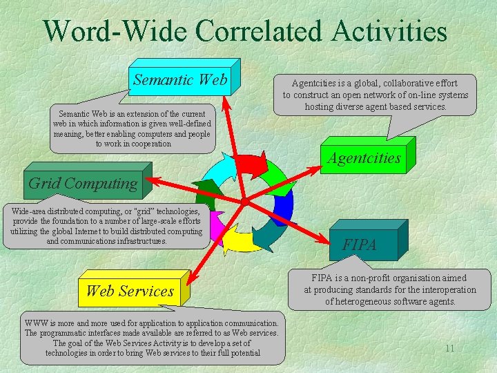 Word-Wide Correlated Activities Semantic Web is an extension of the current web in which