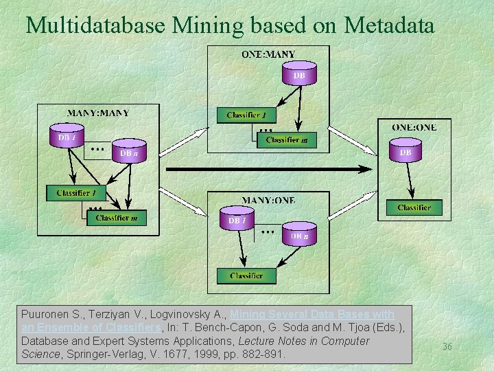 Multidatabase Mining based on Metadata Puuronen S. , Terziyan V. , Logvinovsky A. ,