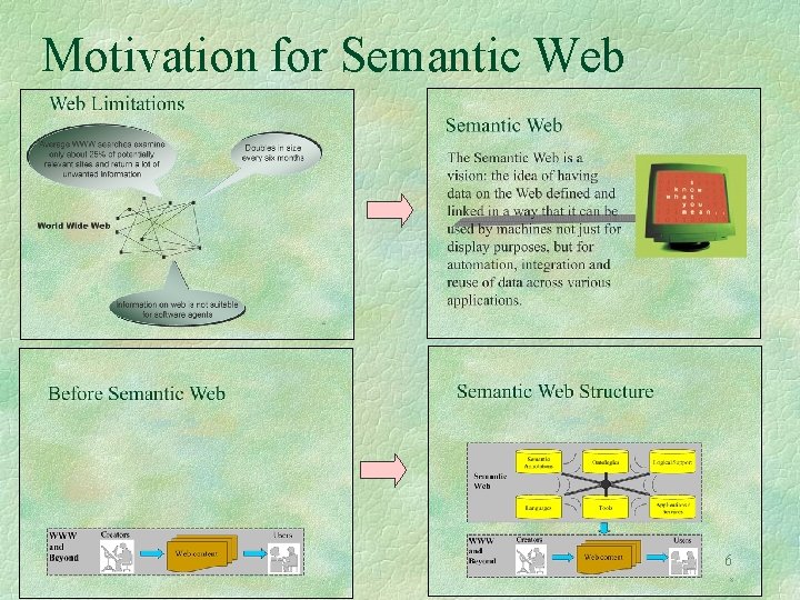 Motivation for Semantic Web 6 