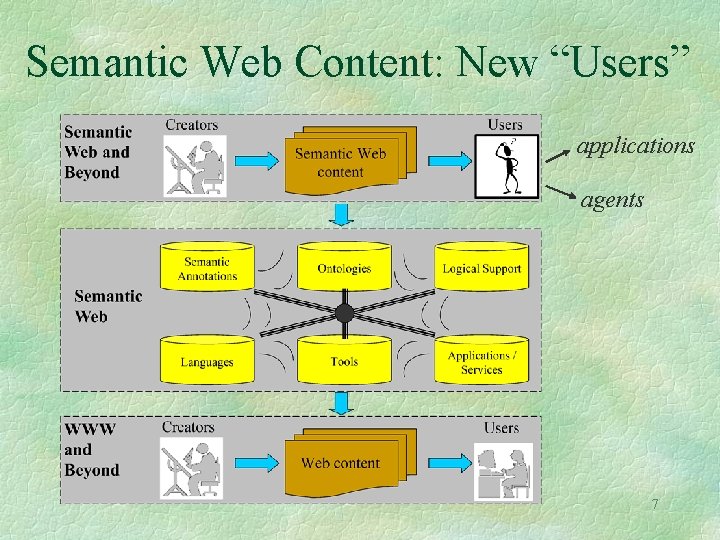 Semantic Web Content: New “Users” applications agents 7 