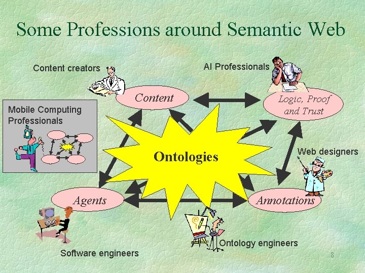 Some Professions around Semantic Web AI Professionals Content creators Content Mobile Computing Professionals Ontologies