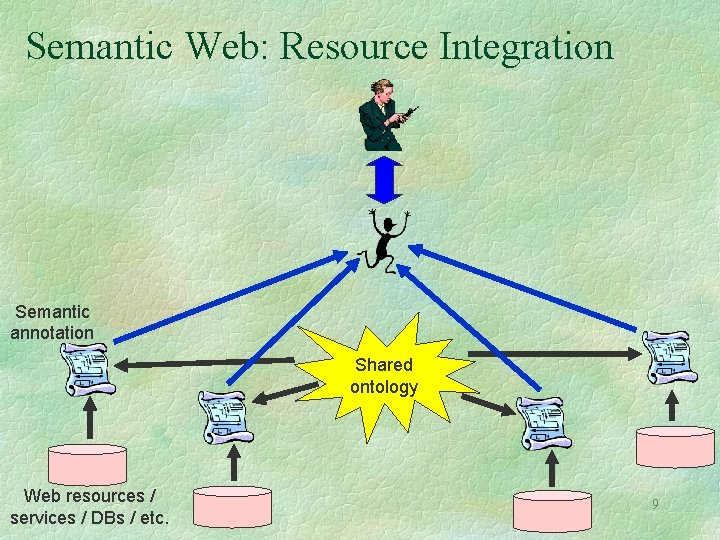 Semantic Web: Resource Integration Semantic annotation Shared ontology Web resources / services / DBs