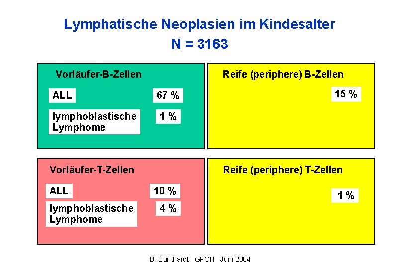 Lymphatische Neoplasien im Kindesalter N = 3163 Vorläufer-B-Zellen Reife (periphere) B-Zellen ALL 67 %