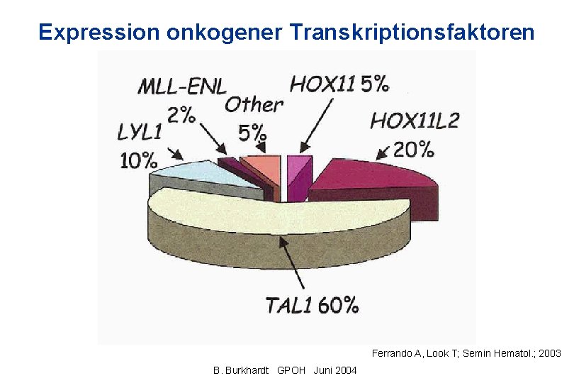 Expression onkogener Transkriptionsfaktoren Ferrando A, Look T; Semin Hematol. ; 2003 B. Burkhardt GPOH