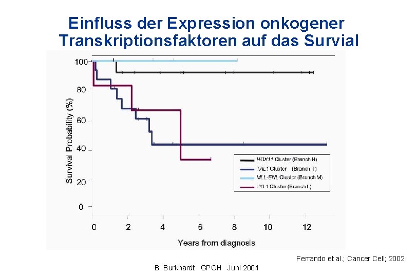 Einfluss der Expression onkogener Transkriptionsfaktoren auf das Survial Ferrando et al. ; Cancer Cell;