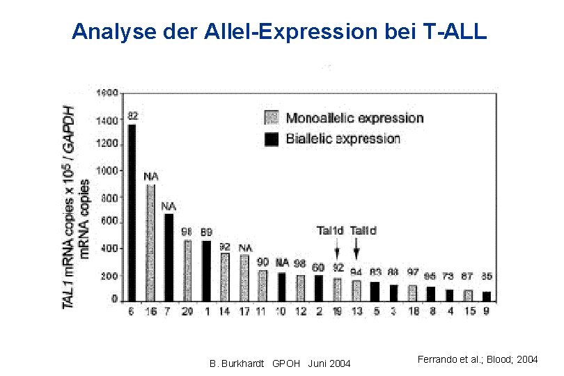 Analyse der Allel-Expression bei T-ALL B. Burkhardt GPOH Juni 2004 Ferrando et al. ;