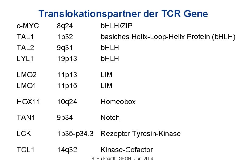 Translokationspartner der TCR Gene c-MYC TAL 1 TAL 2 LYL 1 8 q 24