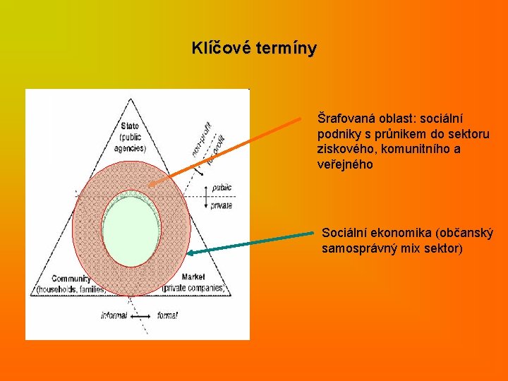 Klíčové termíny Šrafovaná oblast: sociální podniky s průnikem do sektoru ziskového, komunitního a veřejného