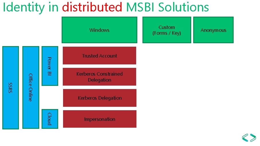 Identity in distributed MSBI Solutions Windows SSRS Office Online Power BI Trusted Account Kerberos