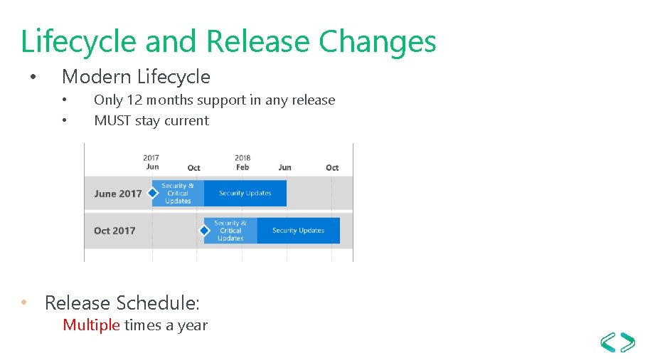 Lifecycle and Release Changes • Modern Lifecycle • • Only 12 months support in
