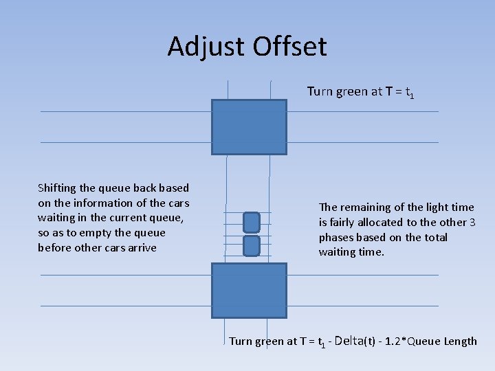 Adjust Offset Turn green at T = t 1 Shifting the queue back based