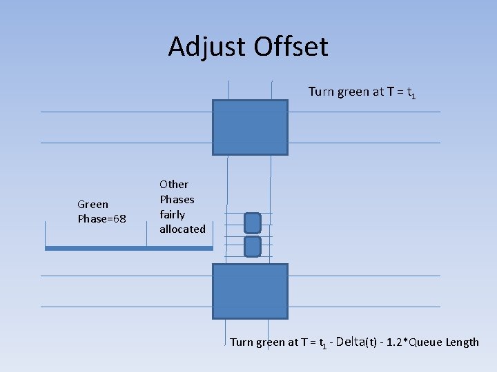 Adjust Offset Turn green at T = t 1 Green Phase=68 Other Phases fairly