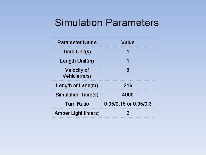 Simulation Parameters Parameter Name Value Time Unit(s) 1 Length Unit(m) 1 Velocity of Vehicle(m/s)