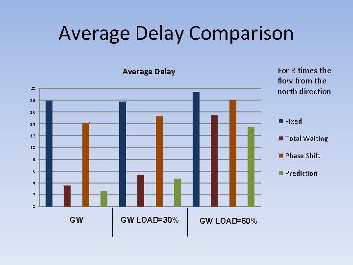 Average Delay Comparison For 3 times the flow from the north direction Average Delay