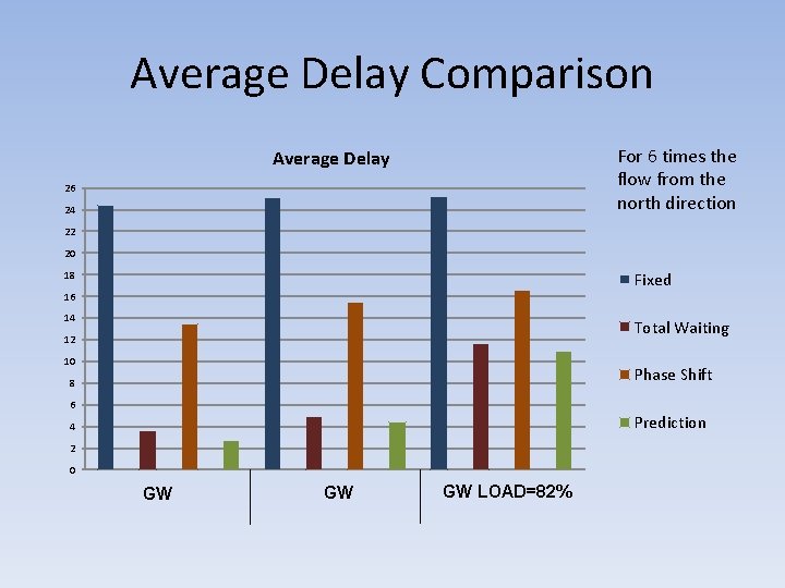 Average Delay Comparison For 6 times the flow from the north direction Average Delay