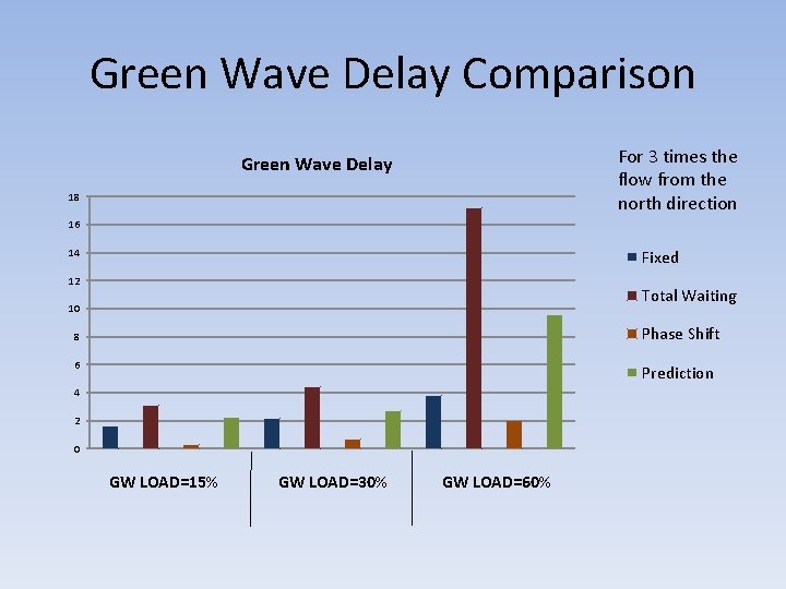 Green Wave Delay Comparison For 3 times the flow from the north direction Green