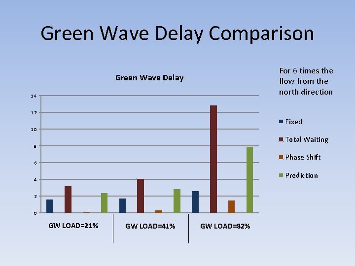 Green Wave Delay Comparison For 6 times the flow from the north direction Green