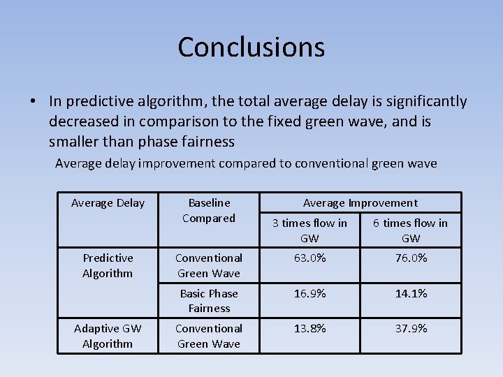 Conclusions • In predictive algorithm, the total average delay is significantly decreased in comparison