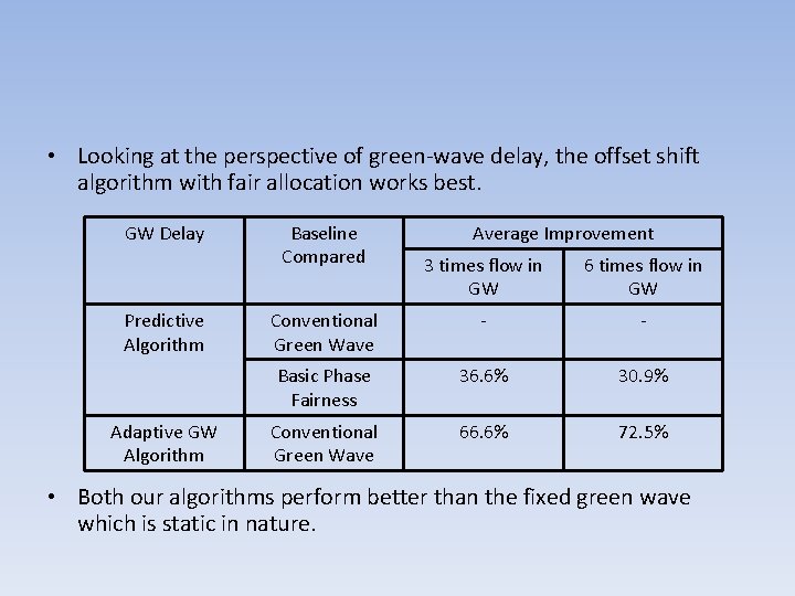  • Looking at the perspective of green-wave delay, the offset shift algorithm with