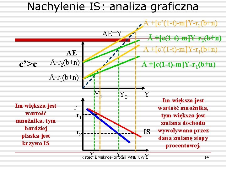 Nachylenie IS: analiza graficzna Ā +[c’(1 -t)-m]Y-r 2(b+n) AE=Y c’>c Ā +[c(1 -t)-m]Y-r 2(b+n)