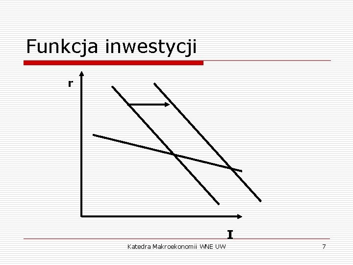 Funkcja inwestycji r I Katedra Makroekonomii WNE UW 7 