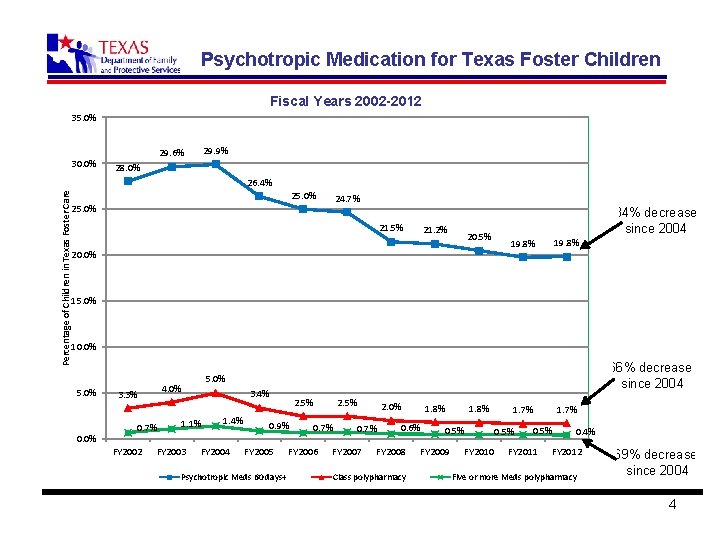 Psychotropic Medication for Texas Foster Children Fiscal Years 2002 -2012 35. 0% Percentage of
